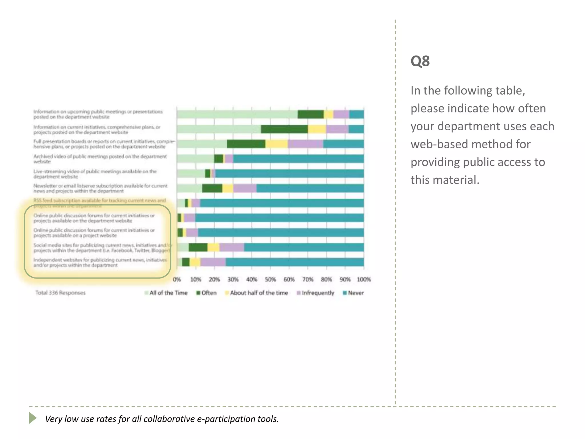 Q8
In the following table,
please indicate how often
your department uses each
web-based method for
providing public access to
this material.
Very low use rates for all collaborative e-participation tools.
 