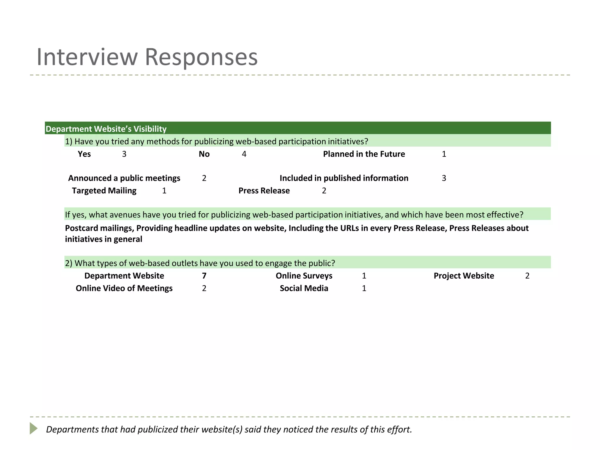 Interview Responses
Department Website’s Visibility
1) Have you tried any methods for publicizing web-based participation initiatives?
Yes 3 No 4 Planned in the Future 1
Announced a public meetings 2 Included in published information 3
Targeted Mailing 1 Press Release 2
If yes, what avenues have you tried for publicizing web-based participation initiatives, and which have been most effective?
Postcard mailings, Providing headline updates on website, Including the URLs in every Press Release, Press Releases about
initiatives in general
2) What types of web-based outlets have you used to engage the public?
Department Website 7 Online Surveys 1 Project Website 2
Online Video of Meetings 2 Social Media 1
Departments that had publicized their website(s) said they noticed the results of this effort.
 
