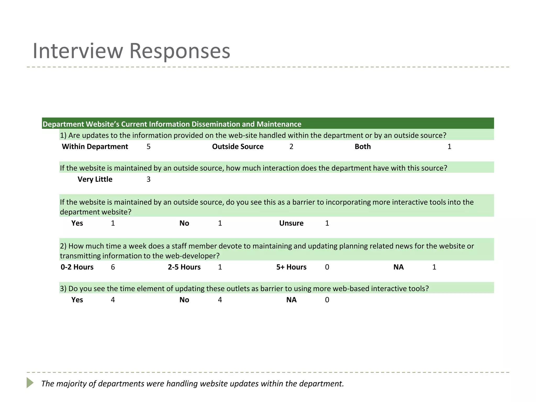 Interview Responses
Department Website’s Current Information Dissemination and Maintenance
1) Are updates to the information provided on the web-site handled within the department or by an outside source?
Within Department 5 Outside Source 2 Both 1
If the website is maintained by an outside source, how much interaction does the department have with this source?
Very Little 3
If the website is maintained by an outside source, do you see this as a barrier to incorporating more interactive tools into the
department website?
Yes 1 No 1 Unsure 1
2) How much time a week does a staff member devote to maintaining and updating planning related news for the website or
transmitting information to the web-developer?
0-2 Hours 6 2-5 Hours 1 5+ Hours 0 NA 1
3) Do you see the time element of updating these outlets as barrier to using more web-based interactive tools?
Yes 4 No 4 NA 0
The majority of departments were handling website updates within the department.
 