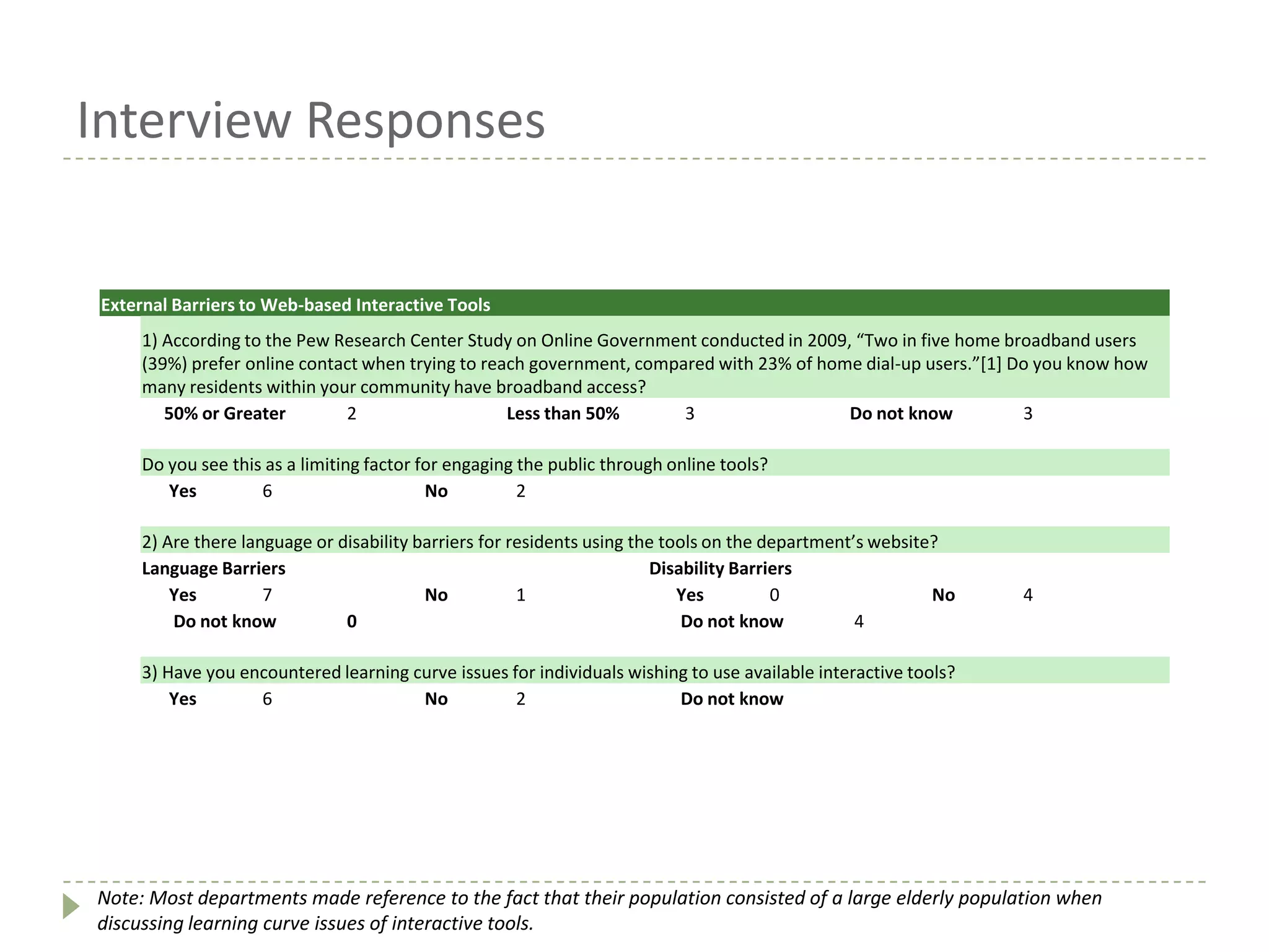 Interview Responses
External Barriers to Web-based Interactive Tools
1) According to the Pew Research Center Study on Online Government conducted in 2009, “Two in five home broadband users
(39%) prefer online contact when trying to reach government, compared with 23% of home dial-up users.”[1] Do you know how
many residents within your community have broadband access?
50% or Greater 2 Less than 50% 3 Do not know 3
Do you see this as a limiting factor for engaging the public through online tools?
Yes 6 No 2
2) Are there language or disability barriers for residents using the tools on the department’s website?
Language Barriers Disability Barriers
Yes 7 No 1 Yes 0 No 4
Do not know 0 Do not know 4
3) Have you encountered learning curve issues for individuals wishing to use available interactive tools?
Yes 6 No 2 Do not know
Note: Most departments made reference to the fact that their population consisted of a large elderly population when
discussing learning curve issues of interactive tools.
 
