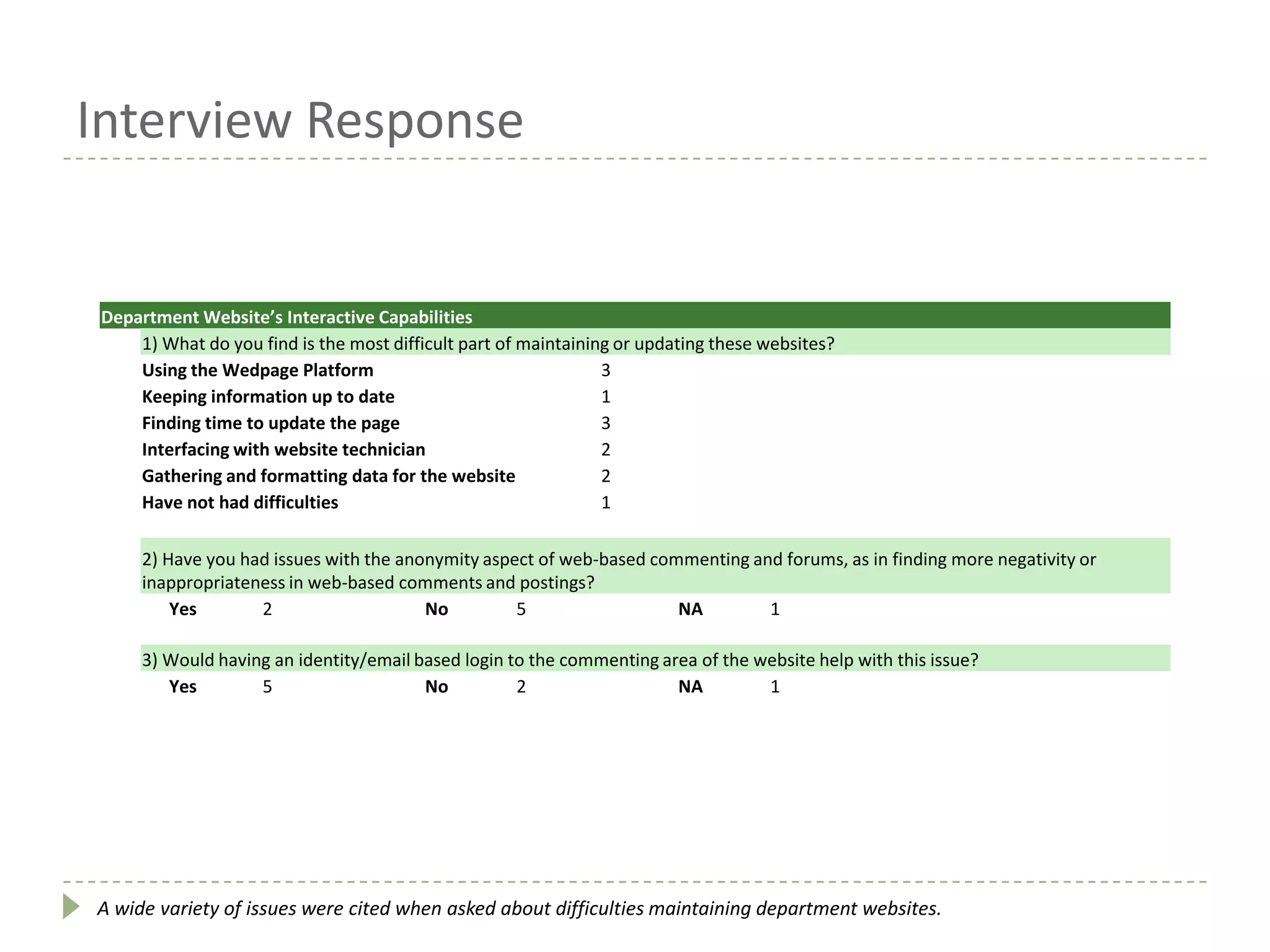 Interview Response
Department Website’s Interactive Capabilities
1) What do you find is the most difficult part of maintaining or updating these websites?
Using the Wedpage Platform 3
Keeping information up to date 1
Finding time to update the page 3
Interfacing with website technician 2
Gathering and formatting data for the website 2
Have not had difficulties 1
2) Have you had issues with the anonymity aspect of web-based commenting and forums, as in finding more negativity or
inappropriateness in web-based comments and postings?
Yes 2 No 5 NA 1
3) Would having an identity/email based login to the commenting area of the website help with this issue?
Yes 5 No 2 NA 1
A wide variety of issues were cited when asked about difficulties maintaining department websites.
 