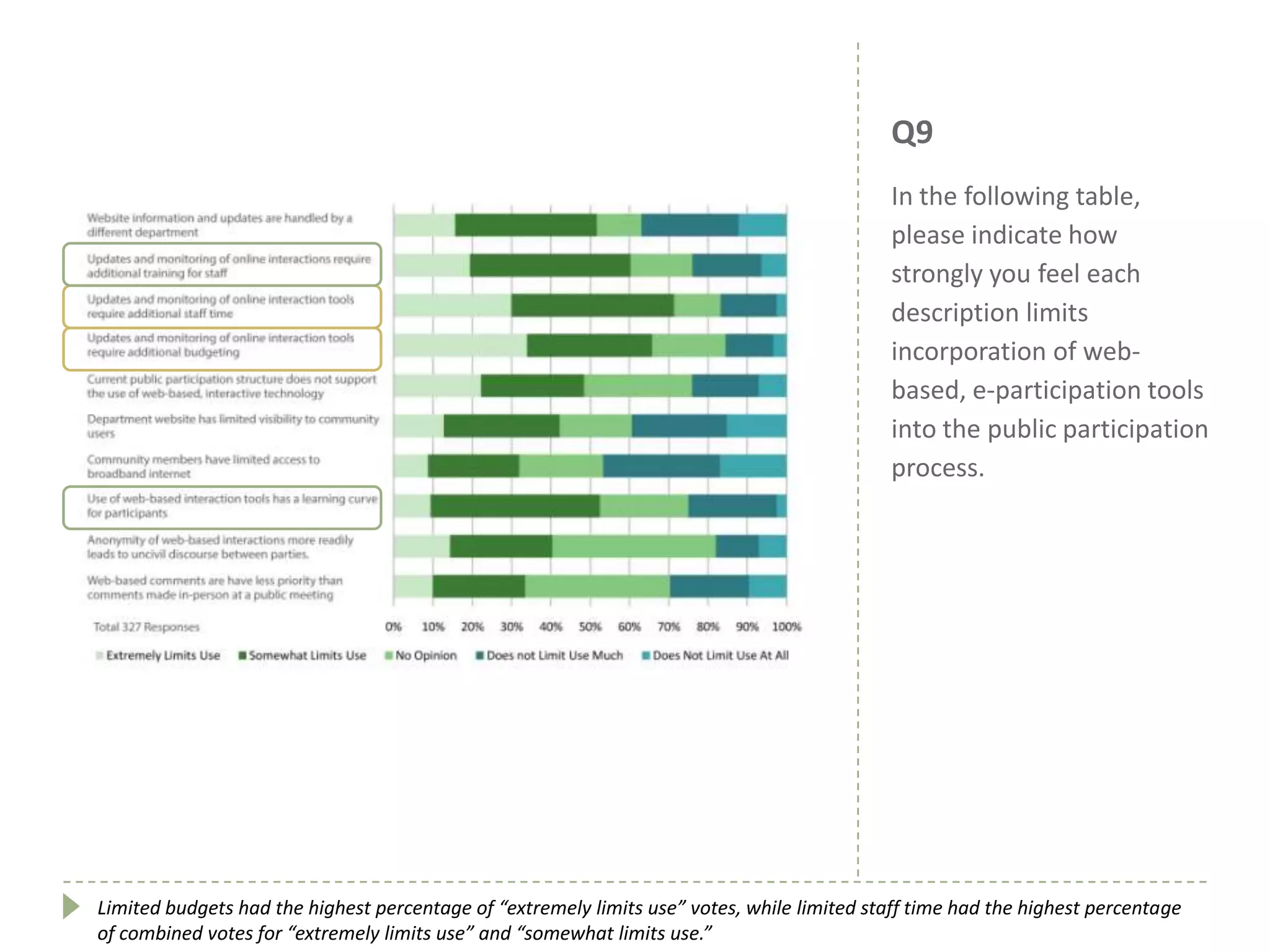 Q9
In the following table,
please indicate how
strongly you feel each
description limits
incorporation of web-
based, e-participation tools
into the public participation
process.
Limited budgets had the highest percentage of “extremely limits use” votes, while limited staff time had the highest percentage
of combined votes for “extremely limits use” and “somewhat limits use.”
 