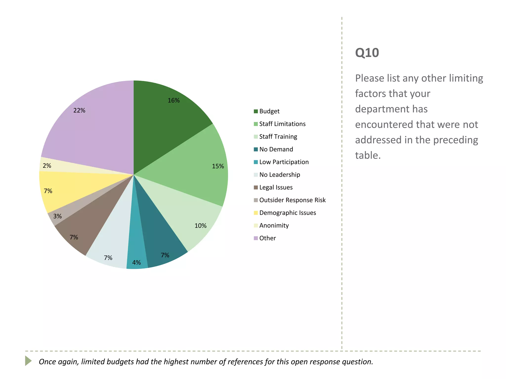 Q10
Please list any other limiting
factors that your
department has
encountered that were not
addressed in the preceding
table.
16%
15%
10%
7%
4%
7%
7%
3%
7%
2%
22% Budget
Staff Limitations
Staff Training
No Demand
Low Participation
No Leadership
Legal Issues
Outsider Response Risk
Demographic Issues
Anonimity
Other
Once again, limited budgets had the highest number of references for this open response question.
 