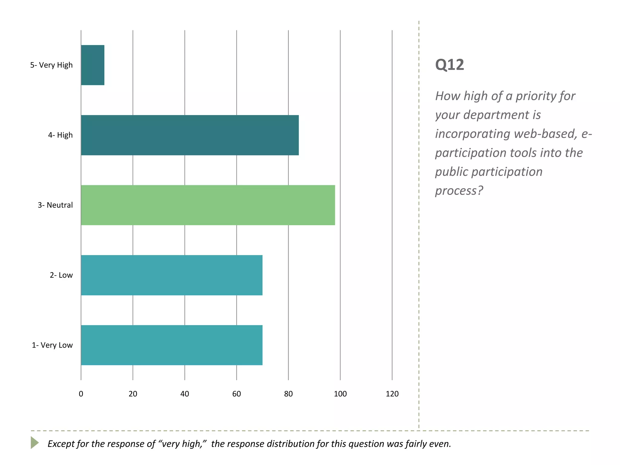Q12
How high of a priority for
your department is
incorporating web-based, e-
participation tools into the
public participation
process?
0 20 40 60 80 100 120
1- Very Low
2- Low
3- Neutral
4- High
5- Very High
Except for the response of “very high,” the response distribution for this question was fairly even.
 