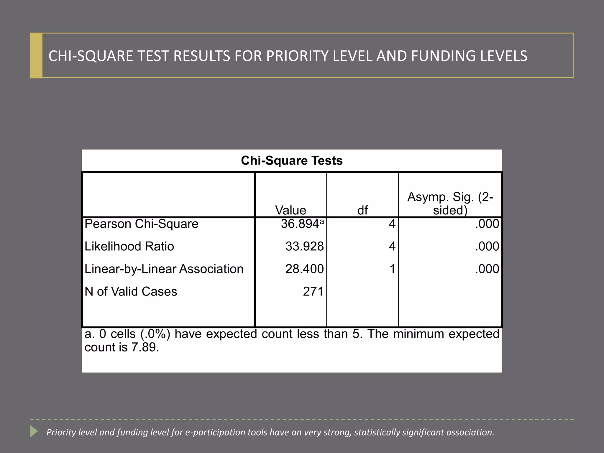 CHI-SQUARE TEST RESULTS FOR PRIORITY LEVEL AND FUNDING LEVELS
Chi-Square Tests
Value df
Asymp. Sig. (2-
sided)
Pearson Chi-Square 36.894a 4 .000
Likelihood Ratio 33.928 4 .000
Linear-by-Linear Association 28.400 1 .000
N of Valid Cases 271
a. 0 cells (.0%) have expected count less than 5. The minimum expected
count is 7.89.
Priority level and funding level for e-participation tools have an very strong, statistically significant association.
 