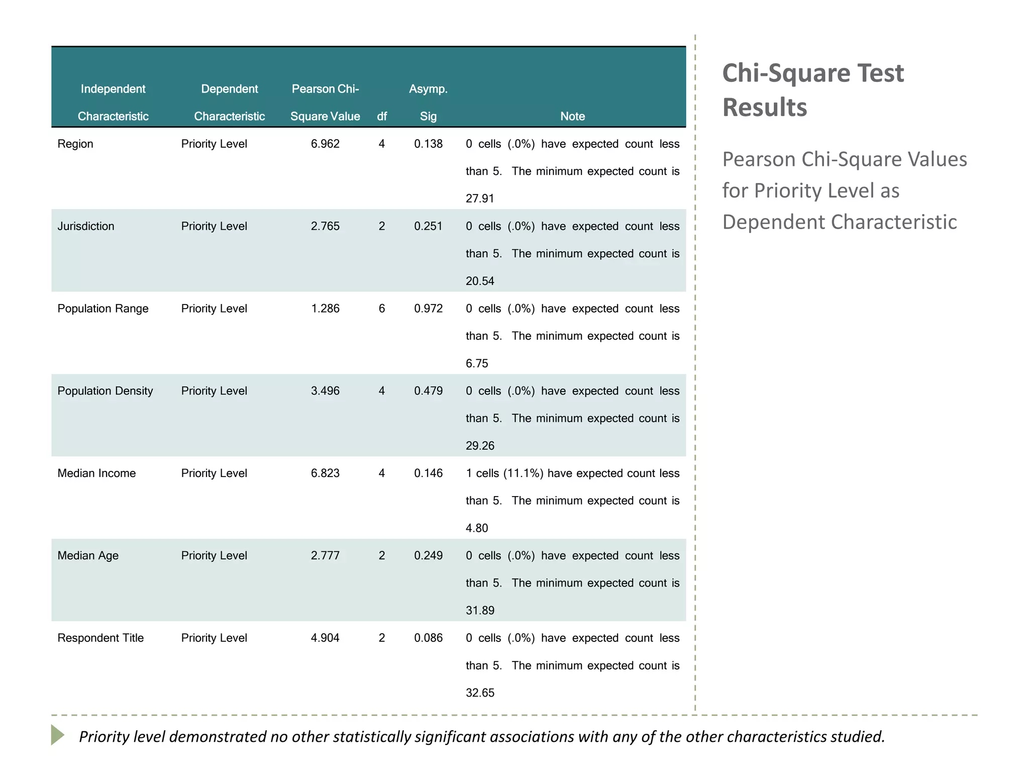 Chi-Square Test
Results
Pearson Chi-Square Values
for Priority Level as
Dependent Characteristic
Independent
Characteristic
Dependent
Characteristic
Pearson Chi-
Square Value df
Asymp.
Sig Note
Region Priority Level 6.962 4 0.138 0 cells (.0%) have expected count less
than 5. The minimum expected count is
27.91
Jurisdiction Priority Level 2.765 2 0.251 0 cells (.0%) have expected count less
than 5. The minimum expected count is
20.54
Population Range Priority Level 1.286 6 0.972 0 cells (.0%) have expected count less
than 5. The minimum expected count is
6.75
Population Density Priority Level 3.496 4 0.479 0 cells (.0%) have expected count less
than 5. The minimum expected count is
29.26
Median Income Priority Level 6.823 4 0.146 1 cells (11.1%) have expected count less
than 5. The minimum expected count is
4.80
Median Age Priority Level 2.777 2 0.249 0 cells (.0%) have expected count less
than 5. The minimum expected count is
31.89
Respondent Title Priority Level 4.904 2 0.086 0 cells (.0%) have expected count less
than 5. The minimum expected count is
32.65
Priority level demonstrated no other statistically significant associations with any of the other characteristics studied.
 