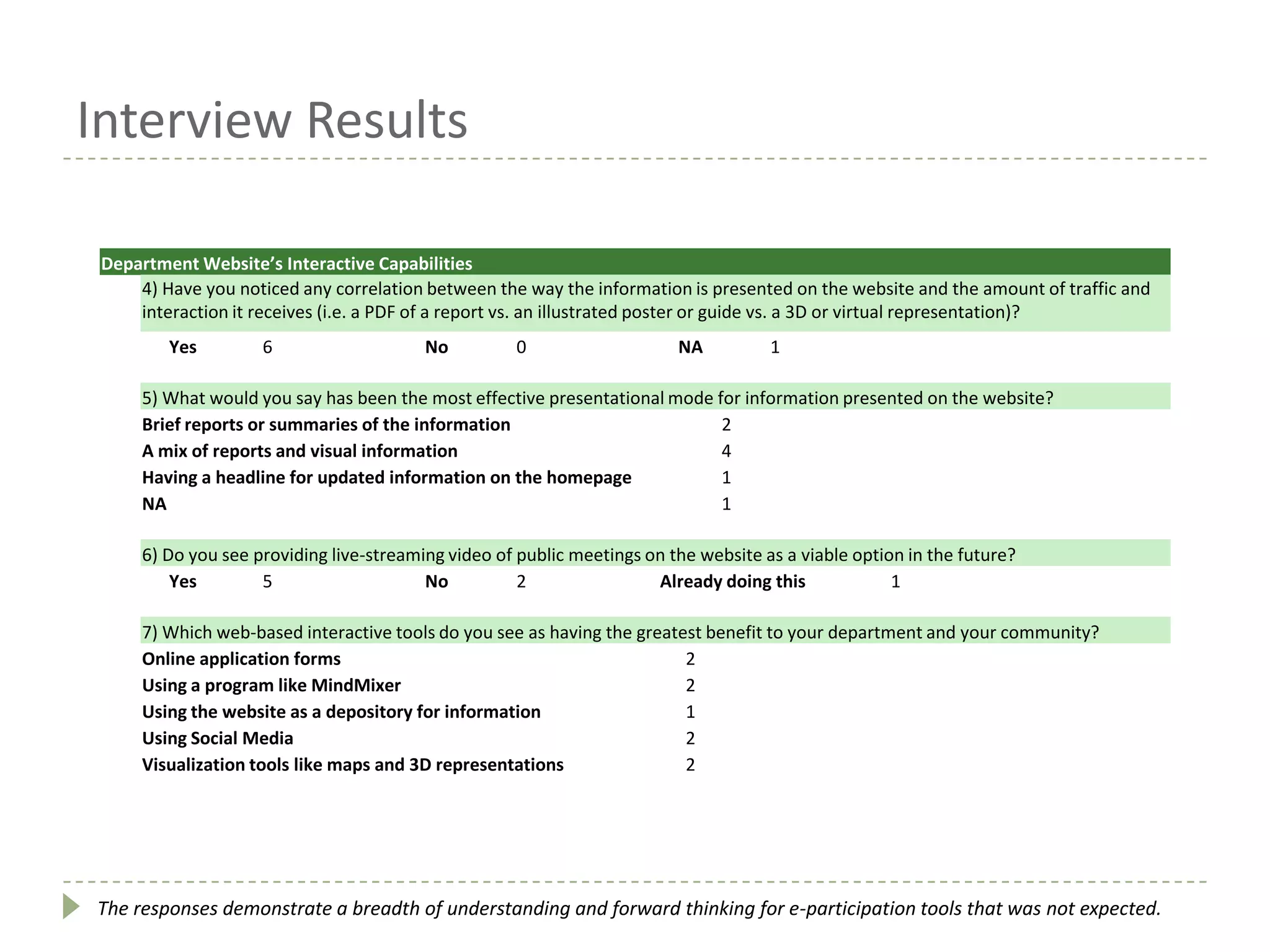 Interview Results
Department Website’s Interactive Capabilities
4) Have you noticed any correlation between the way the information is presented on the website and the amount of traffic and
interaction it receives (i.e. a PDF of a report vs. an illustrated poster or guide vs. a 3D or virtual representation)?
Yes 6 No 0 NA 1
5) What would you say has been the most effective presentational mode for information presented on the website?
Brief reports or summaries of the information 2
A mix of reports and visual information 4
Having a headline for updated information on the homepage 1
NA 1
6) Do you see providing live-streaming video of public meetings on the website as a viable option in the future?
Yes 5 No 2 Already doing this 1
7) Which web-based interactive tools do you see as having the greatest benefit to your department and your community?
Online application forms 2
Using a program like MindMixer 2
Using the website as a depository for information 1
Using Social Media 2
Visualization tools like maps and 3D representations 2
The responses demonstrate a breadth of understanding and forward thinking for e-participation tools that was not expected.
 