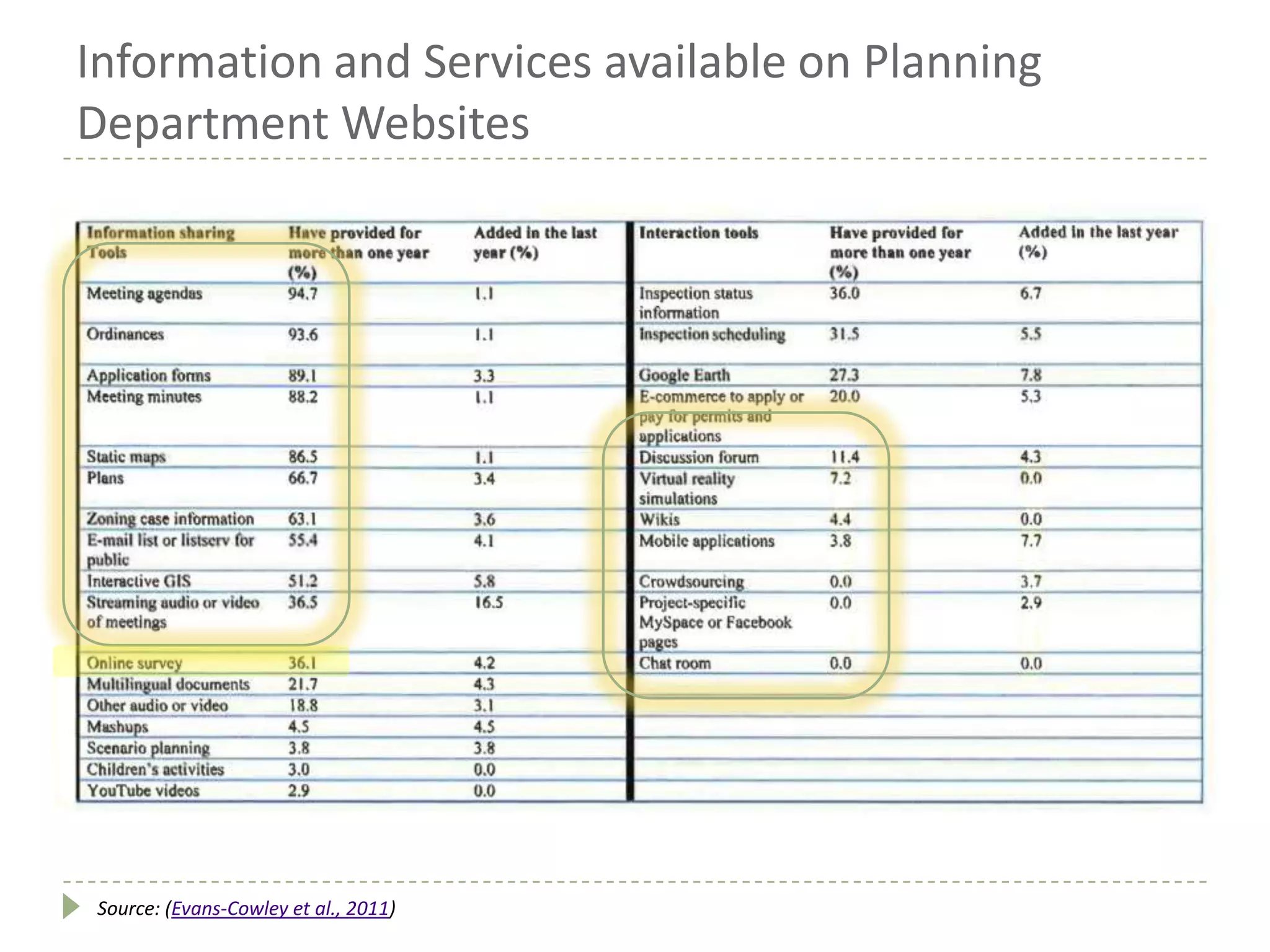 Information and Services available on Planning
Department Websites
Source: (Evans-Cowley et al., 2011)
 