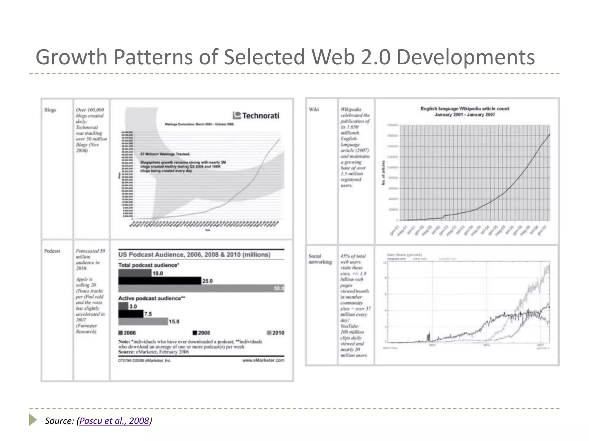 Growth Patterns of Selected Web 2.0 Developments
Source: (Pascu et al., 2008)
 