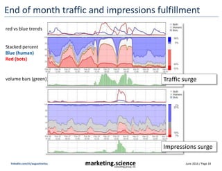 June 2016 / Page 18marketing.scienceconsulting group, inc.
linkedin.com/in/augustinefou
Humans (blue) on ad networks vs go...
