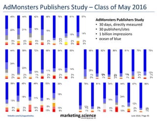 June 2016 / Page 45marketing.scienceconsulting group, inc.
linkedin.com/in/augustinefou
AdMonsters Publishers Study – Clas...