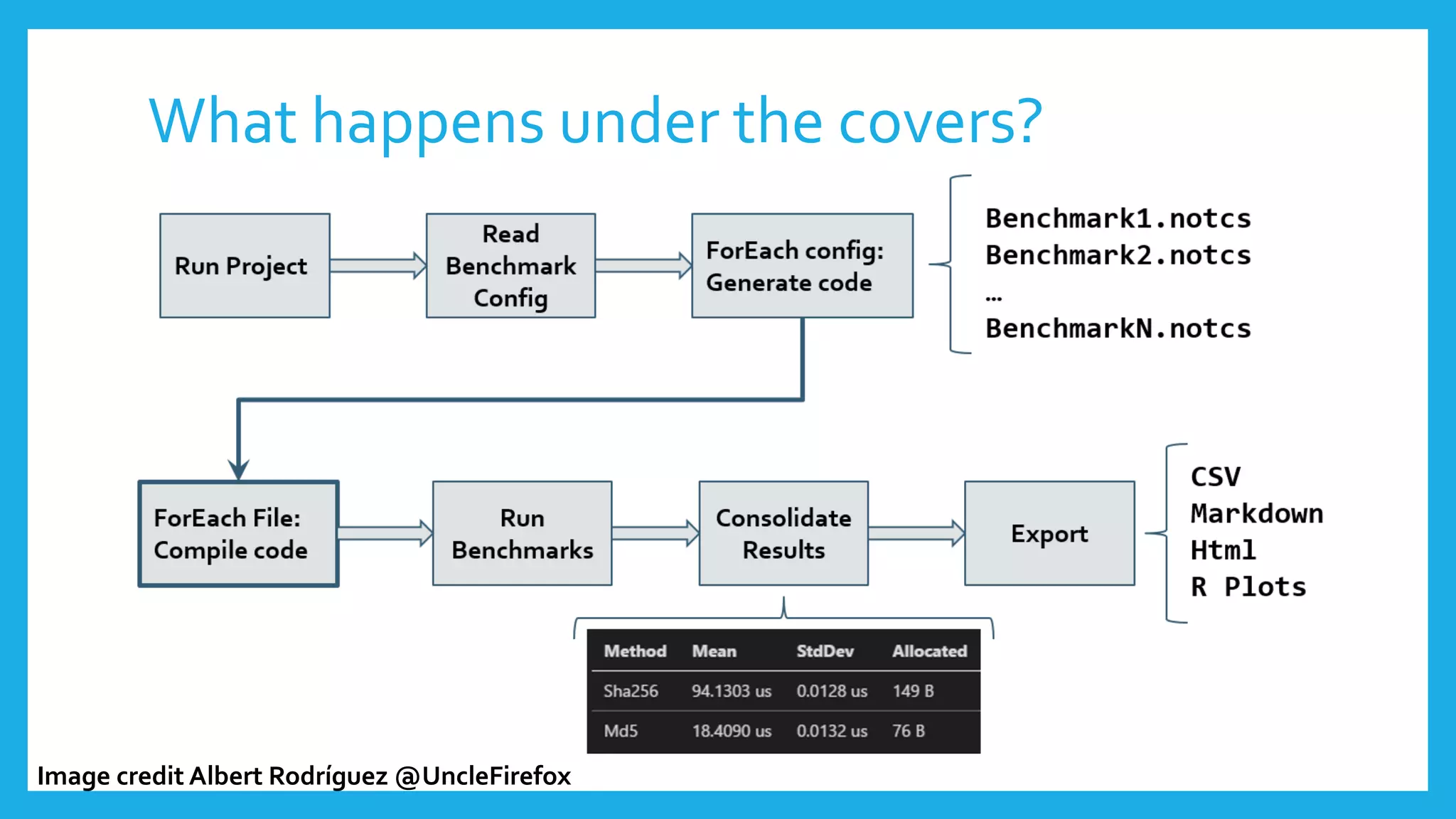 What happens under the covers?
Image credit Albert Rodríguez @UncleFirefox
 