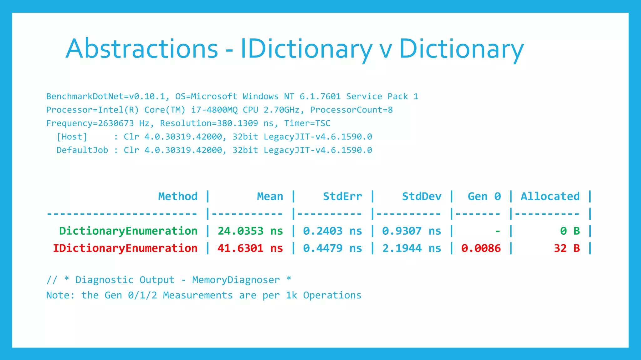 Abstractions - IDictionary v Dictionary
BenchmarkDotNet=v0.10.1, OS=Microsoft Windows NT 6.1.7601 Service Pack 1
Processor=Intel(R) Core(TM) i7-4800MQ CPU 2.70GHz, ProcessorCount=8
Frequency=2630673 Hz, Resolution=380.1309 ns, Timer=TSC
[Host] : Clr 4.0.30319.42000, 32bit LegacyJIT-v4.6.1590.0
DefaultJob : Clr 4.0.30319.42000, 32bit LegacyJIT-v4.6.1590.0
Method | Mean | StdErr | StdDev | Gen 0 | Allocated |
----------------------- |----------- |---------- |---------- |------- |---------- |
DictionaryEnumeration | 24.0353 ns | 0.2403 ns | 0.9307 ns | - | 0 B |
IDictionaryEnumeration | 41.6301 ns | 0.4479 ns | 2.1944 ns | 0.0086 | 32 B |
// * Diagnostic Output - MemoryDiagnoser *
Note: the Gen 0/1/2 Measurements are per 1k Operations
 