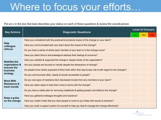 Where to focus your efforts…
Put an x in the box that best describes your status on each of these questions & review the overall picture
Key Actions Diagnostic Questions
Level of Concern
Low Med High
Help
colleague
refocus
Have you considered both the practical & emotional impact of the change on your team?
Have you communicated with your team about the impact of the change?
Do you have a sense of where each member of your team is in the change curve?
Have you taken time to acknowledge & address their feelings & concerns?
Stabilize the
organization &
execute the
business
strategy
Have you clarified & supported the change in deeper levels of the organization?
Are your people are focused on results despite the distractions of change?
Do people know what’s expected of them both within their day-to-day role & with regard to the changes?
Do you communicate often, clearly & remain accessible to people?
Work With
Resistance &
track morale
Do you see signs of resistance &/or decreased morale from any members of your team?
Have you taken steps to help them come to terms with the change?
Do you have a viable plan for removing roadblocks & getting people committed to the change?
Keep a pulse
on the change
Have you gathered colleague thoughts and reactions?
Have you made it clear that you want people to come to you freely with issues & solutions?
Have you build a support system for yourself to help you lead & manage the change effectively?
 