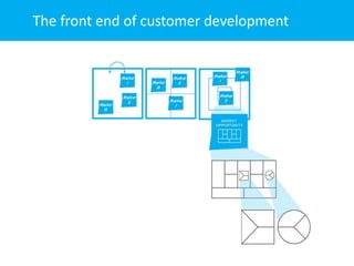 The front end of customer development
 