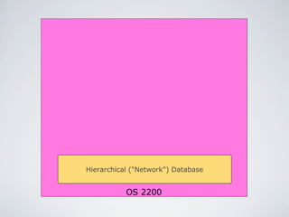 OS 2200
Hierarchical ("Network") Database
 