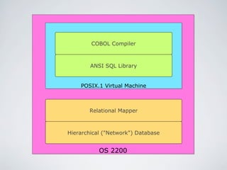 OS 2200
Hierarchical ("Network") Database
Relational Mapper
POSIX.1 Virtual Machine
COBOL Compiler
ANSI SQL Library
 