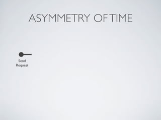 ASYMMETRY OFTIME
Send
Request
 