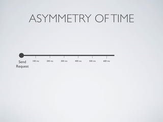 Send
Request
100 ms 200 ms 300 ms 400 ms 500 ms 600 ms
ASYMMETRY OFTIME
 