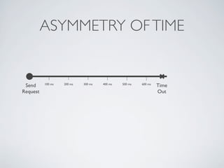 Send
Request
100 ms 200 ms 300 ms 400 ms 500 ms 600 ms
Time
Out
ASYMMETRY OFTIME
 