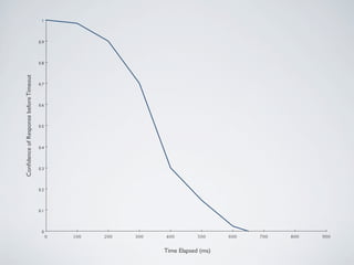 9000 100 200 300 400 500 600 700 800
1
0
0.1
0.2
0.3
0.4
0.5
0.6
0.7
0.8
0.9
Time Elapsed (ms)
ConﬁdenceofResponsebeforeTimeout
 