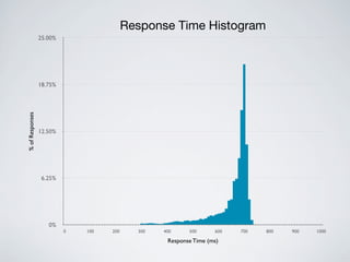 0%
6.25%
12.50%
18.75%
25.00%
0 100 200 300 400 500 600 700 800 900 1000
Response Time Histogram%ofResponses
Response Time (ms)
 