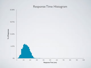 0%
6.25%
12.50%
18.75%
25.00%
0 100 200 300 400 500 600 700 800 900 1000
Response Time Histogram%ofResponses
Response Time (ms)
 