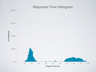 0%
6.25%
12.50%
18.75%
25.00%
0 100 200 300 400 500 600 700 800 900 1000
Response Time Histogram%ofResponses
Response Time (ms)
 