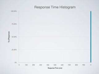 0%
25.00%
50.00%
75.00%
100.00%
0 100 200 300 400 500 600 700 800 900 ∞
Response Time Histogram%ofResponses
Response Time (ms)
 