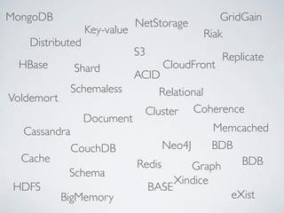 Relational
Shard
Replicate
Graph
Document
Key-value
Cache
Distributed
ACID
BASE
Cluster
Schema
Schemaless
Neo4J
Redis
Riak
Cassandra
Voldemort
NetStorage
S3
CloudFront
MongoDB
CouchDB
Memcached
Coherence
GridGain
BigMemory
HDFS
HBase
eXist
Xindice
BDB
BDB
 