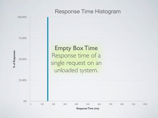 0%
25.00%
50.00%
75.00%
100.00%
0 100 200 300 400 500 600 700 800 900 1000
Response Time Histogram%ofResponses
Response Time (ms)
Empty Box Time
Response time of a
single request on an
unloaded system.
 