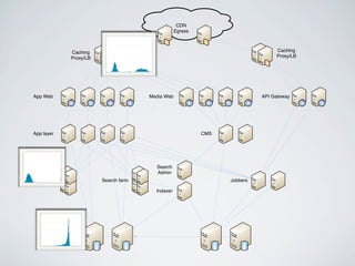 App Web Media Web API Gateway
CMSApp layer
Cache farm Search farm
Indexer
Search
Admin
Jobbers
Caching
Proxy/LB
Caching
Proxy/LB
CDN
Egress
 
