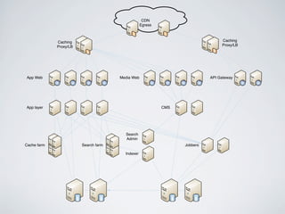 App Web Media Web API Gateway
CMSApp layer
Cache farm Search farm
Indexer
Search
Admin
Jobbers
Caching
Proxy/LB
Caching
Proxy/LB
CDN
Egress
 