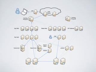 App Web Media Web API Gateway
CMS
App layer
Cache farm Search farm
Indexer
Search
Admin
Jobbers
Caching
Proxy/LB
Caching
Proxy/LB
CDN
Egress
ISP
 