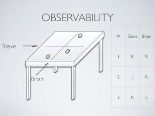 OBSERVABILITY
Steve
Brian
# Steve Brian
1 R R
2 L R
3 R L
 