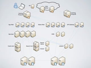 App Web Media Web API Gateway
CMSApp layer
Cache farm Search farm
Indexer
Search
Admin
Jobbers
Caching
Proxy/LB
Caching
Proxy/LB
CDN
Egress
ISP
 