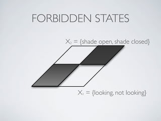 FORBIDDEN STATES
X1 = {looking, not looking}
X2 = {shade open, shade closed}
 