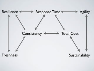 Freshness
Response Time
Consistency
Resilience
Total Cost
Sustainability
Agility
 