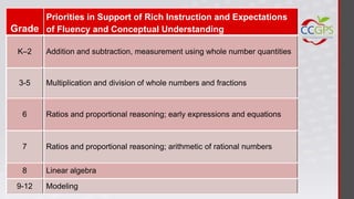 Priorities in Support of Rich Instruction and Expectations
Grade of Fluency and Conceptual Understanding

 K–2    Addition and subtraction, measurement using whole number quantities



 3-5    Multiplication and division of whole numbers and fractions



  6     Ratios and proportional reasoning; early expressions and equations



  7     Ratios and proportional reasoning; arithmetic of rational numbers


  8     Linear algebra
 9-12   Modeling
 