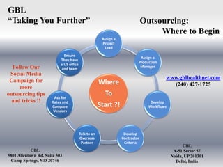 GBL 
“Taking You Further” Outsourcing: 
Assign a 
Project 
Lead 
Where 
To 
Start ?! 
Assign a 
Production 
Manager 
www.gblhealthnet.com 
Develop 
Workflows 
Develop 
Contractor 
Criteria 
Talk to an 
Overseas 
Partner 
Ensure 
They have 
a US office 
and team 
Ask for 
Rates and 
Compare 
Vendors 
Where to Begin 
(240) 427-1725 
GBL 
A-51 Sector 57 
Noida, UP 201301 
Delhi, India 
Follow Our 
Social Media 
Campaign for 
more 
outsourcing tips 
and tricks !! 
GBL 
5801 Allentown Rd. Suite 503 
Camp Springs, MD 20746 
