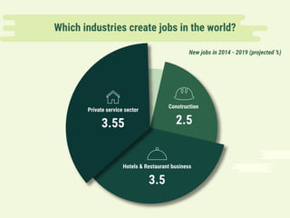 Private service sector
3.55
Hotels & Restaurant business
3.5
Construction
2.5
Which industries create jobs in the world?
New jobs in 2014 - 2019 (projected %)
 