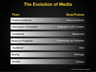 Source: Rob Norman, Group M 
