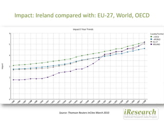 Impact: Ireland compared with: EU-27, World, OECD Source: Thomson Reuters InCites March 2010 