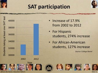 SAT participation
   Students taking at least one SAT test




                                           40000                        • Increase of 17.9%
                                                                          from 2002 to 2012
                                           38000
                                                                        • For Hispanic
                                           36000
                                                                          students, 274% increase
                                           34000
                                                                        • For African-American
                                           32000                          students, 127% increase
                                                                                        Source: College Board
                                           30000
                                                   2002          2012
                                                          Year


Where We Stand | Education Reform                                                                           Slide 11
 