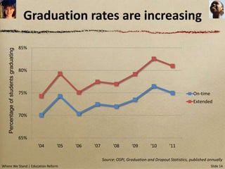 Graduation rates are increasing

                                        85%
    Percentage of students graduating




                                        80%



                                        75%                                                                             On-time
                                                                                                                        Extended

                                        70%



                                        65%
                                              '04   '05   '06   '07         '08       '09        '10       '11

                                                                      Source: OSPI, Graduation and Dropout Statistics, published annually
Where We Stand | Education Reform                                                                                                 Slide 14
 