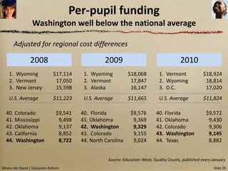 Per-pupil funding
                 Washington well below the national average

      Adjusted for regional cost differences

                2008                              2009                                   2010
    1. Wyoming               $17,114     1. Wyoming          $18,068          1. Vermont              $18,924
    2. Vermont                17,050     2. Vermont           17,847          2. Wyoming               18,814
    3. New Jersey             15,598     3. Alaska            16,147          3. D.C.                  17,020
    U.S. Average             $11,223     U.S. Average        $11,665          U.S. Average            $11,824

  40. Colorado                 $9,541   40. Florida           $9,576        40. Florida                $9,572
  41. Mississippi               9,498   41. Oklahoma           9,369        41. Oklahoma                9,430
  42. Oklahoma                  9,137   42. Washington         9,329        42. Colorado                9,306
  43. California                8,852   43. Colorado           9,155        43. Washington              9,145
  44. Washington                8,722   44. North Carolina     9,024        44. Texas                   8,882


                                                   Source: Education Week, Quality Counts, published every January
Where We Stand | Education Reform                                                                          Slide 29
 