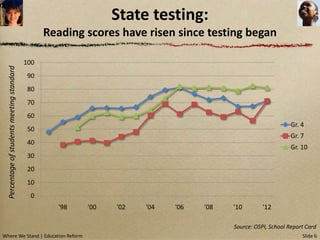 State testing:
                                                  Reading scores have risen since testing began

                                            100
  Percentage of students meeting standard




                                             90
                                             80
                                             70
                                             60
                                                                                                              Gr. 4
                                             50
                                                                                                              Gr. 7
                                             40
                                                                                                              Gr. 10
                                             30
                                             20
                                             10
                                              0
                                                    '98   '00   '02   '04   '06   '08   '10        '12

                                                                                        Source: OSPI, School Report Card
Where We Stand | Education Reform                                                                                 Slide 6
 