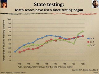 State testing:
                                                  Math scores have risen since testing began

                                            100
  Percentage of students meeting standard




                                             90
                                             80
                                             70
                                             60
                                                                                                                                     Gr. 4
                                             50
                                                                                                                                     Gr. 7
                                             40
                                                                                                                                     Gr. 10
                                             30
                                             20
                                             10
                                              0
                                                   '98       '00      '02        '04        '06       '08      '10        '12*
                                                   * 2011 and 2012 scores are for Year 1 of End-of-Course exams
                                                                                                               Source: OSPI, School Report Card
Where We Stand | Education Reform                                                                                                        Slide 7
 