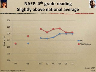 NAEP: 4th-grade reading
                             Slightly above national average

                 230


                 225


                 220
   Scale score




                 215                                                          US
                                                                              Washington
                 210


                 205


                 200
                       '94          '98   '02   '03   '05   '07   '09   '11
                                                                                   Source: NAEP
Where We Stand | Education Reform                                                          Slide 8
 