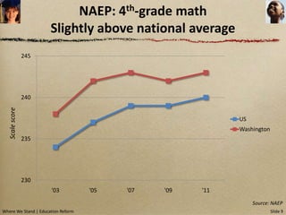 NAEP: 4th-grade math
                       Slightly above national average
                 245




                 240
   Scale score




                                                            US
                                                            Washington
                 235




                 230
                       '03          '05   '07   '09   '11
                                                                 Source: NAEP
Where We Stand | Education Reform                                        Slide 9
 